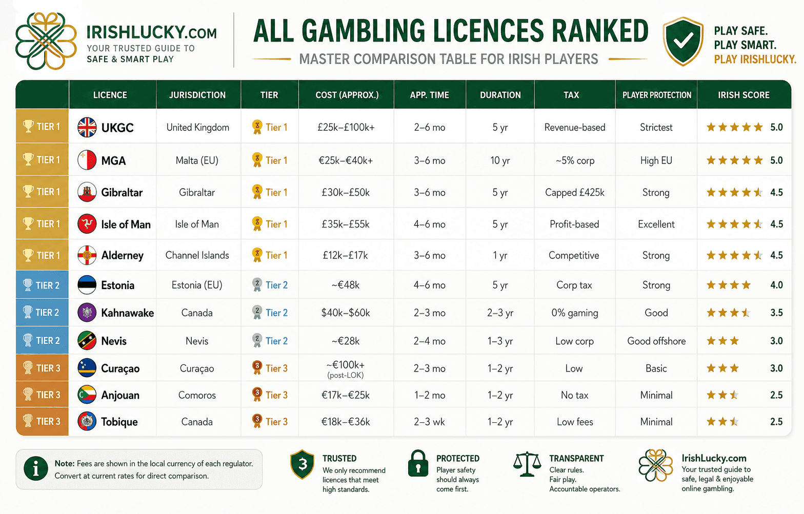 IrishLucky EU guide to casino licence tiers for Irish players